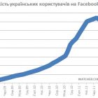 Кількість українських користувачів Facebook перевищила 1,5 млн